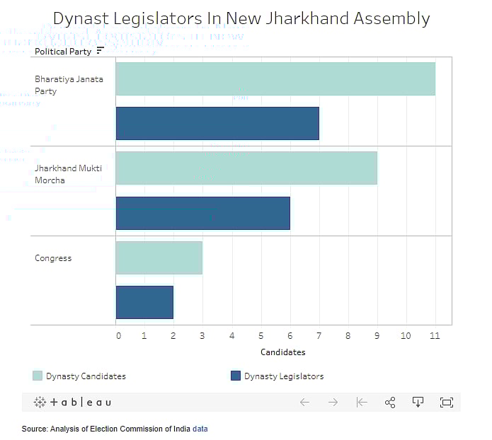 New Jharkhand Assembly Has 15 ‘Dynast’ Legislators