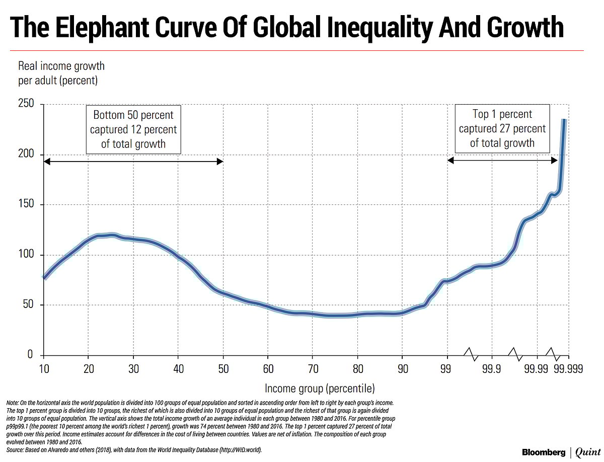 Rise In Inequality In India Second Only To Russia, Shows UN Report