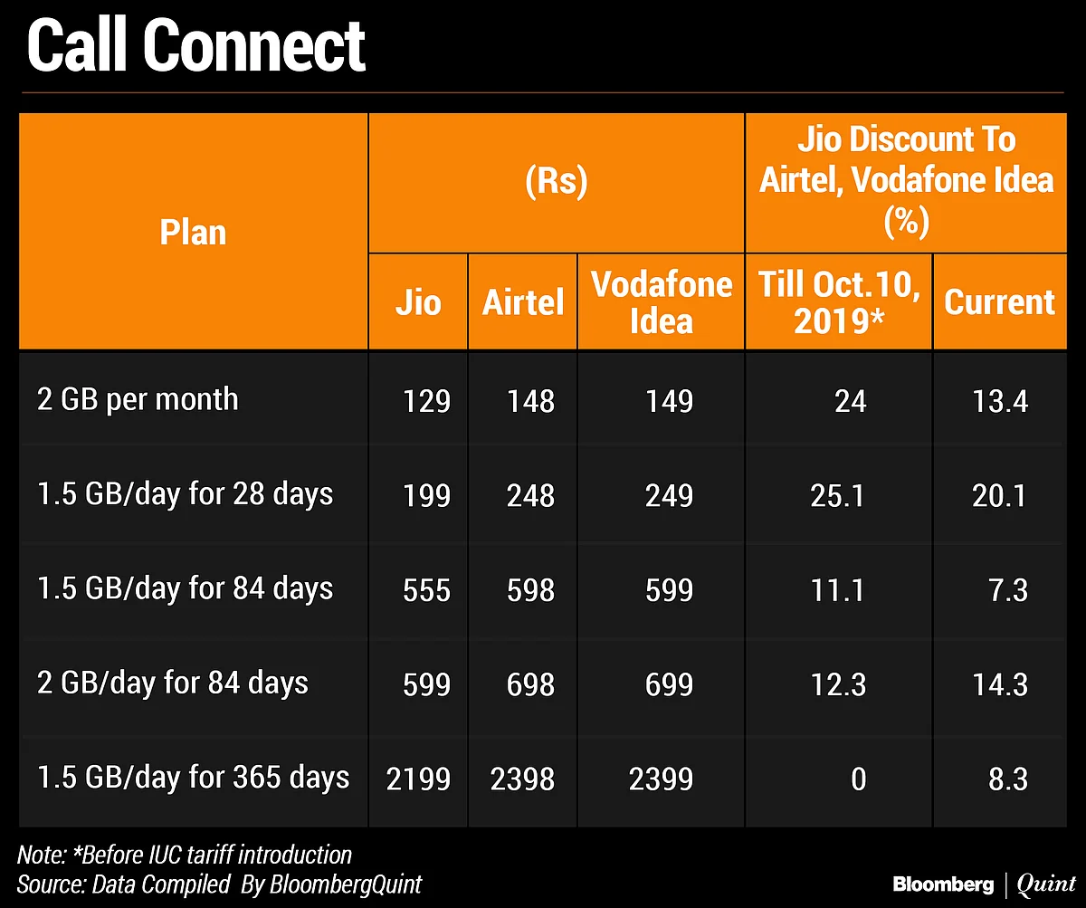 Reliance Jio’s New Tariff Plans Still Cheaper Than Peers’