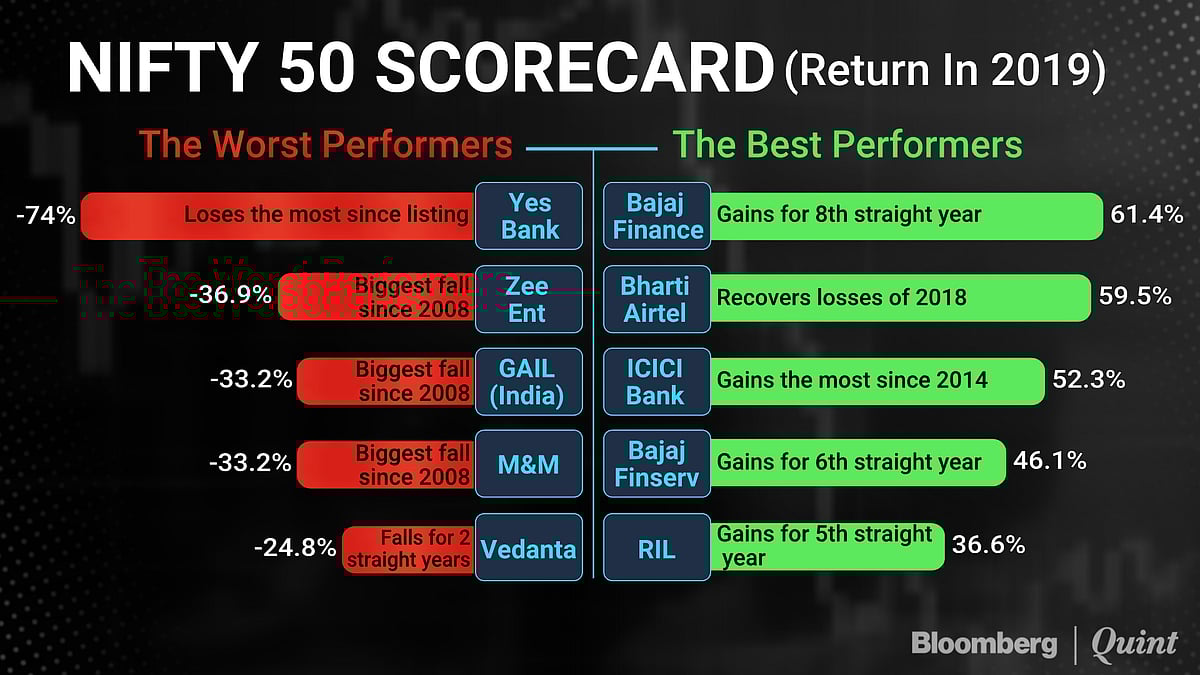 In Charts: How Indian Equity Markets Fared In 2019