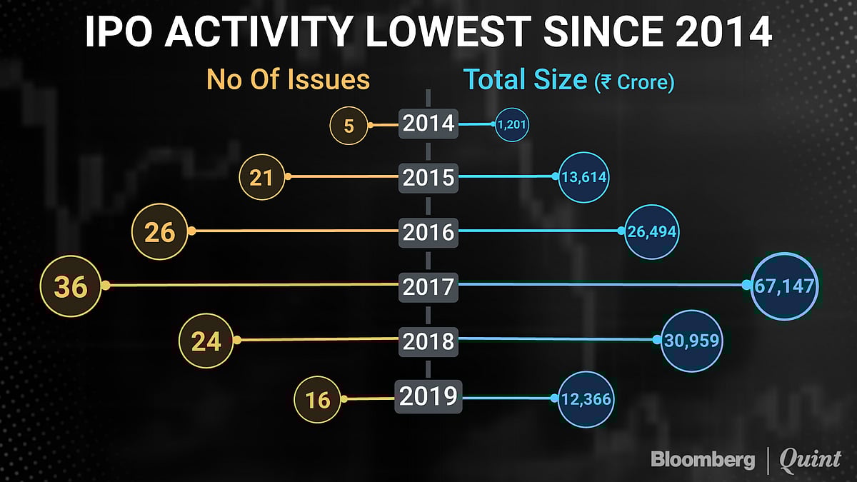 In Charts: How Indian Equity Markets Fared In 2019