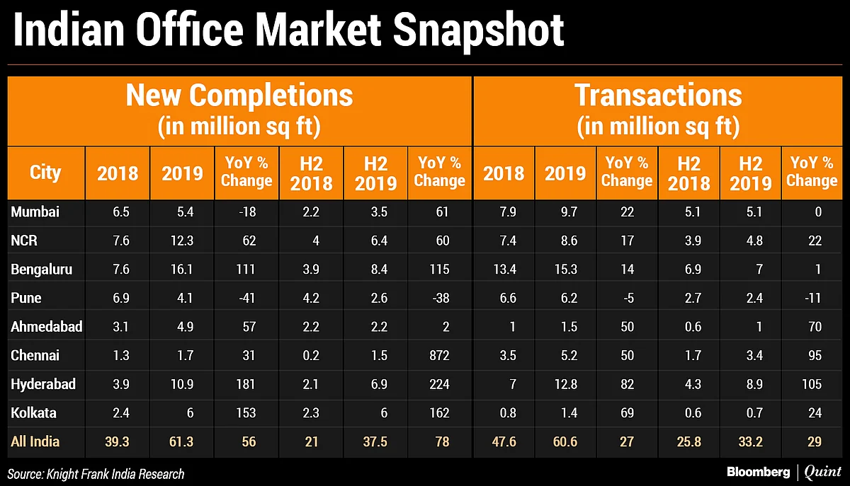 India’s Office Space Deals Rose To All-Time High In 2019: Knight Frank Report