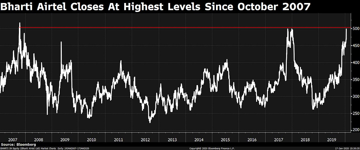 Airtel Shares Jump To 12-Year  High On Prospect Of Telecom Duopoly In India