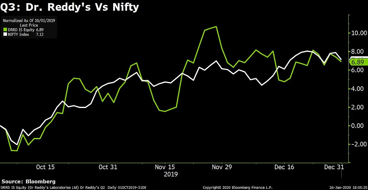 Dr. Reddy’s Q3 Results: Surprise Loss On Impairment Costs
