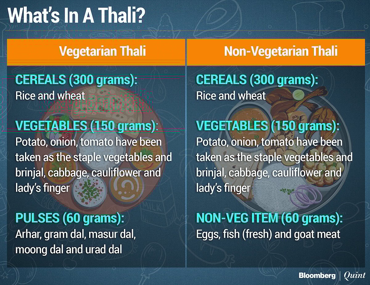 Economic Survey 2020: Thalinomics Analyses How Affordable Your Meal Is