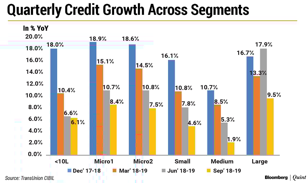 Mid-Sized Firms Worst Hit By India’s Credit Slump: CIBIL