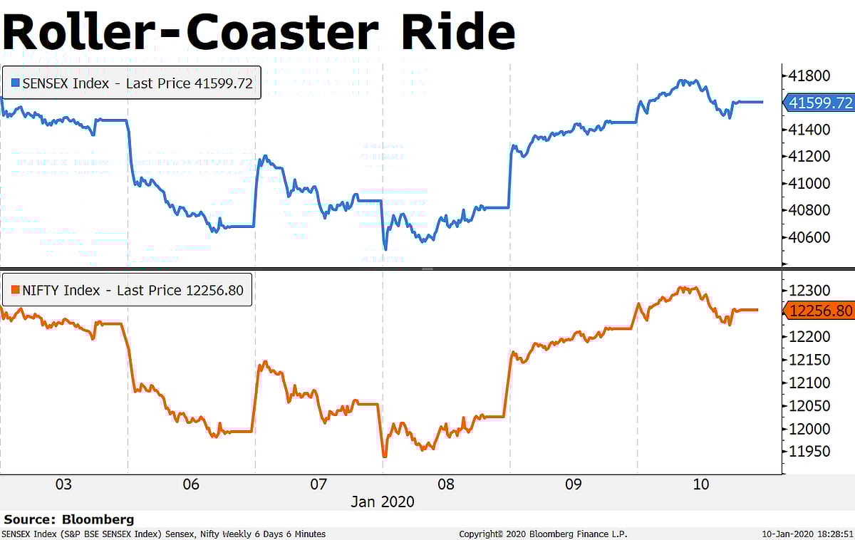 Weekly Wrap: Rupee’s Best Week In 10 Months, Sensex Swings On Iran Tensions, GDP Estimates