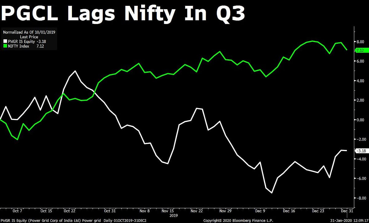 Power Grid Q3 Results: Profit Beats Estimates On Higher Other Income