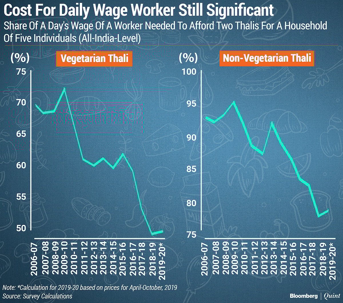 Economic Survey 2020: Thalinomics Analyses How Affordable Your Meal Is