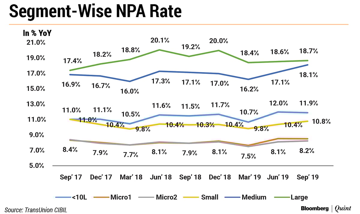 Mid-Sized Firms Worst Hit By India’s Credit Slump: CIBIL
