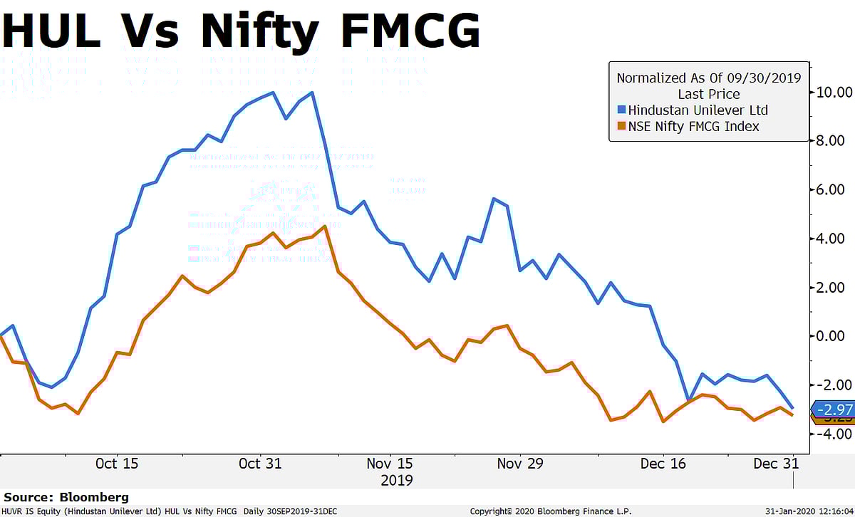 HUL Q3 Results: Profit Meets Estimates, Volume Growth Exceeds Expectations
