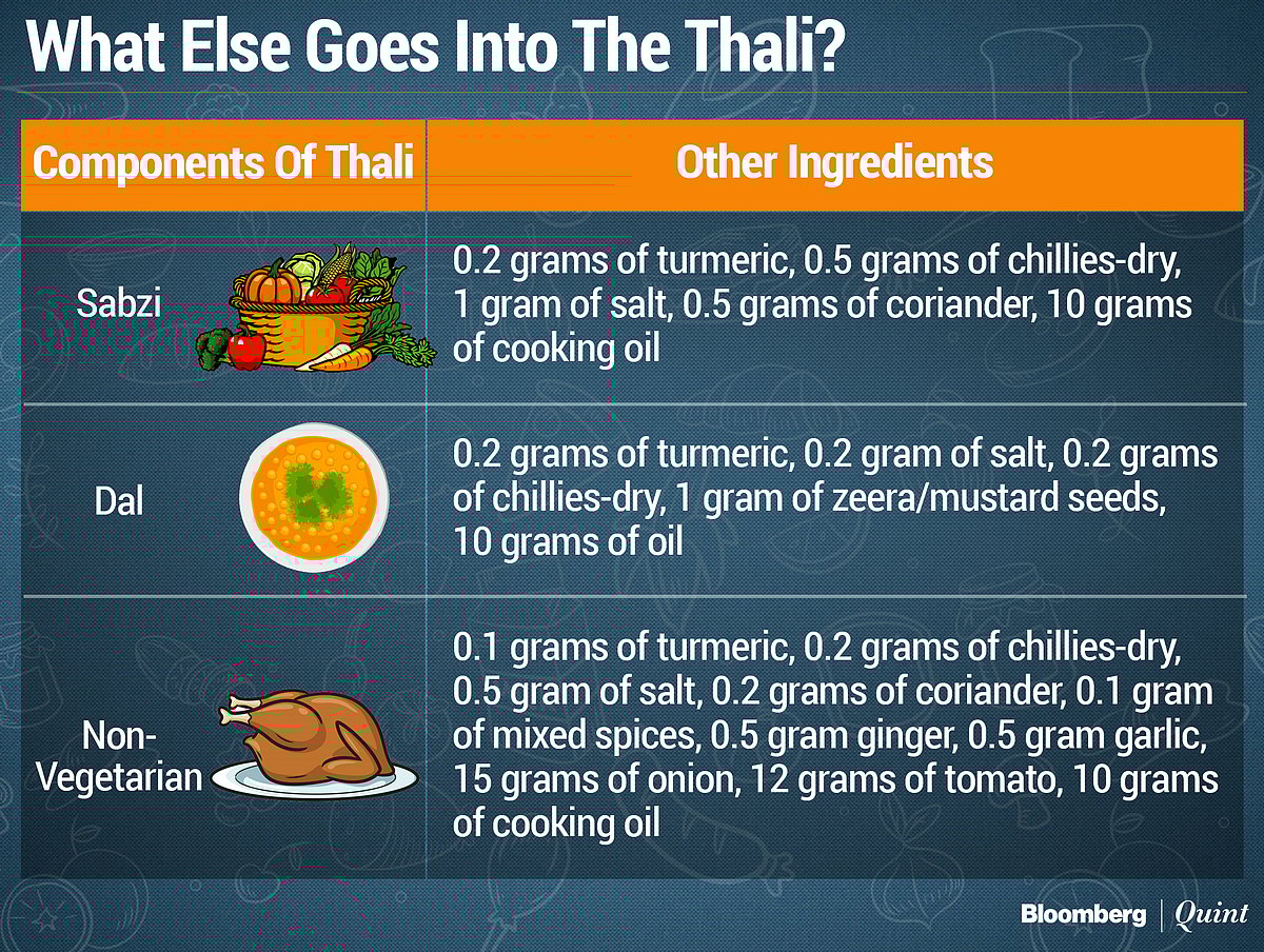 Economic Survey 2020: Thalinomics Analyses How Affordable Your Meal Is
