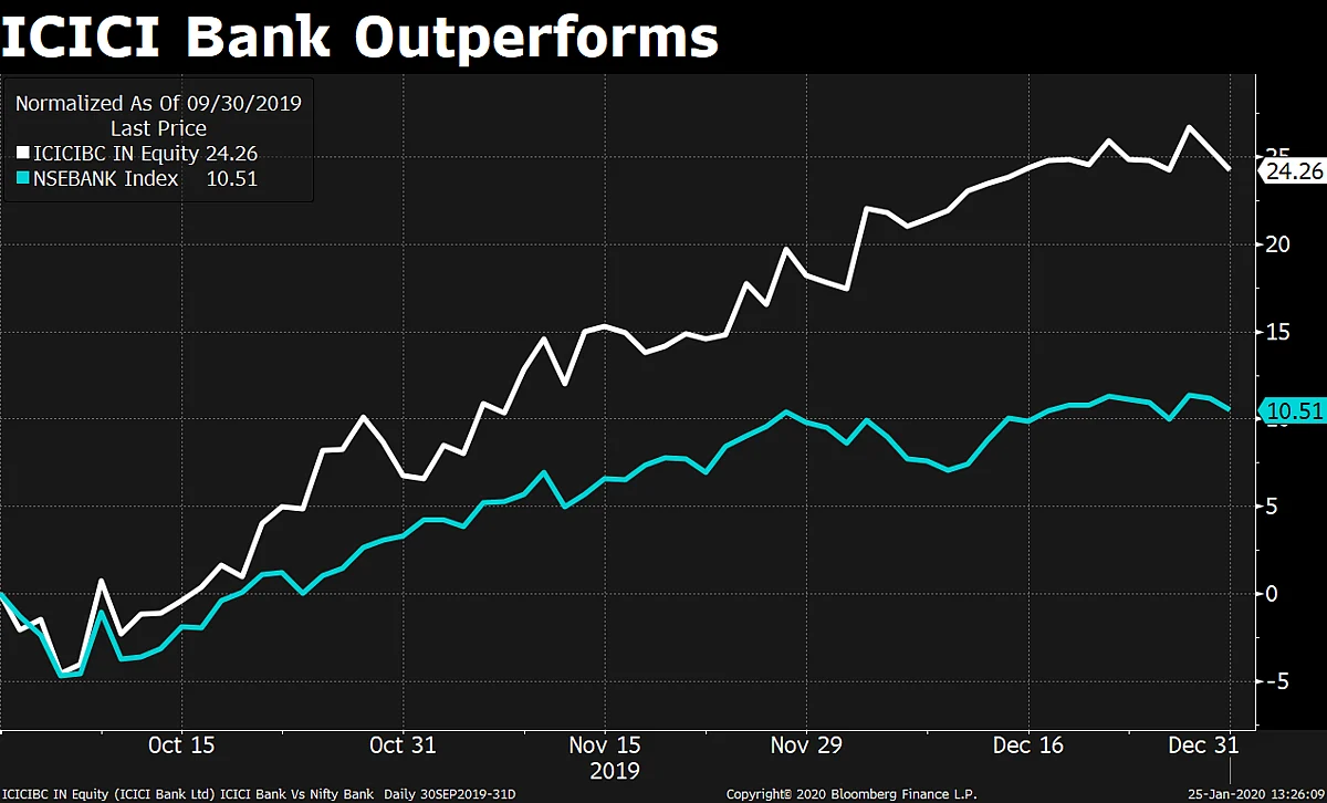 ICICI Bank Q3 Results: Profit Meets Estimates On Essar Resolution But Slippages Jump