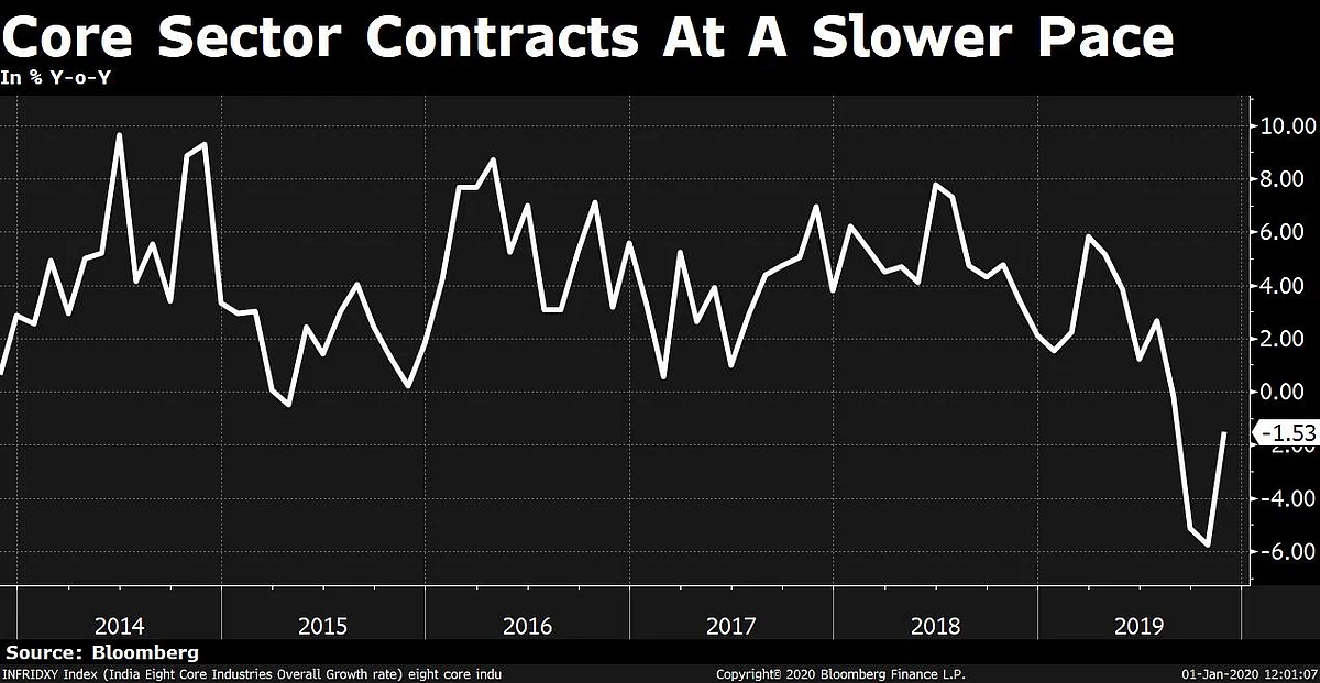 India’s Core Sector Output Contracts For Fourth Straight Month In November, But At A Slower Pace