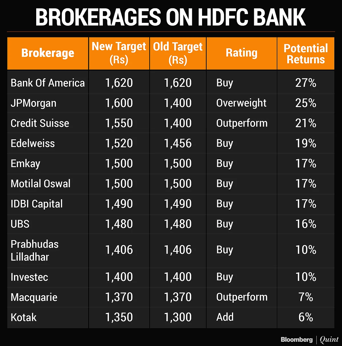 HDFC Bank Q3 Results: Brokerages Maintain Positive Outlook Despite Asset Quality Letdown