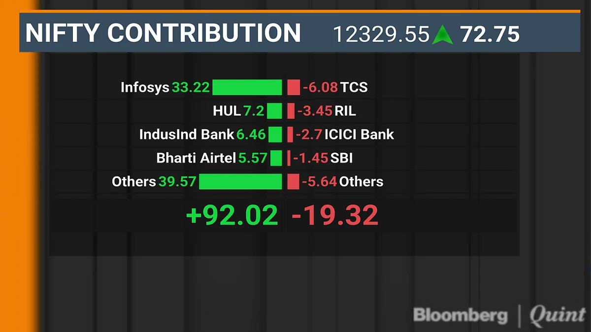 Sensex, Nifty Halt Record Closing Streak As IndusInd Bank, Infosys Drag