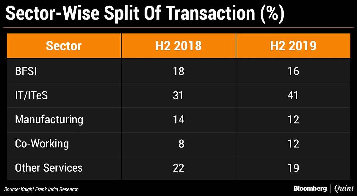 India’s Office Space Deals Rose To All-Time High In 2019: Knight Frank Report