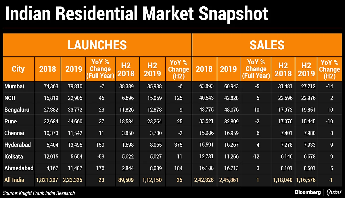 India’s Office Space Deals Rose To All-Time High In 2019: Knight Frank Report