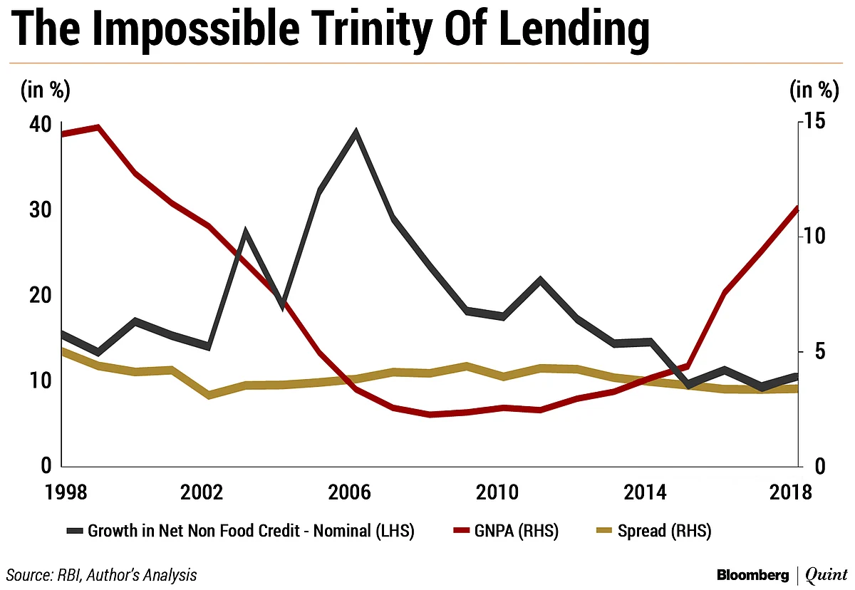 The Impossible Trinity Of Lending