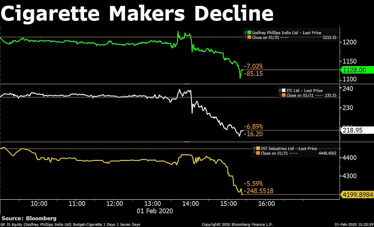 Budget 2020 Fails To Cheer Markets; Sensex, Nifty Drop Most Since November 2016