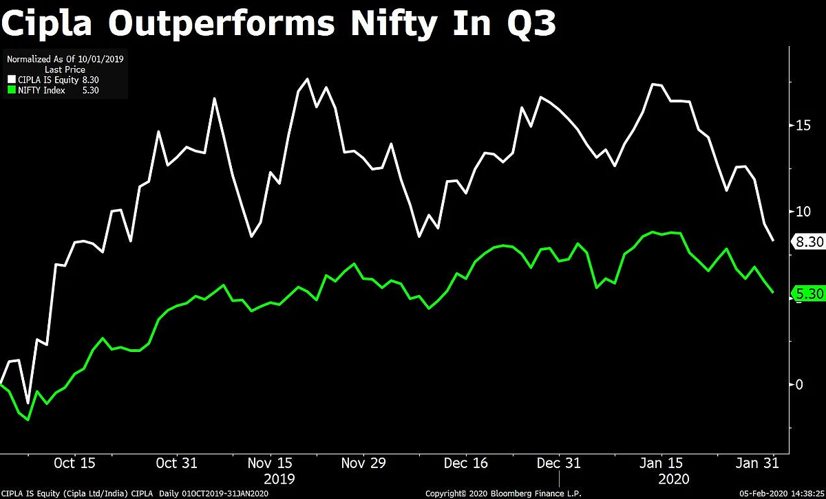 Cipla Q3 Results: Profit Rises But Misses Estimates