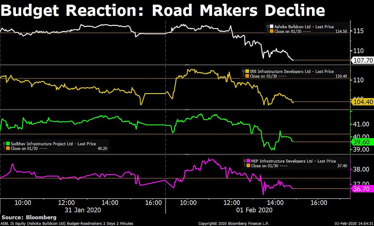 Budget 2020 Fails To Cheer Markets; Sensex, Nifty Drop Most Since November 2016