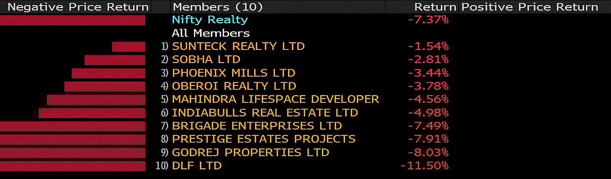Budget 2020 Fails To Cheer Markets; Sensex, Nifty Drop Most Since November 2016
