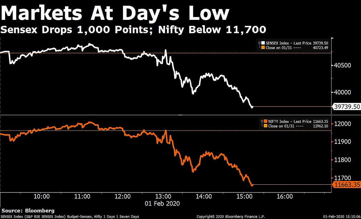 Budget 2020 Fails To Cheer Markets; Sensex, Nifty Drop Most Since November 2016