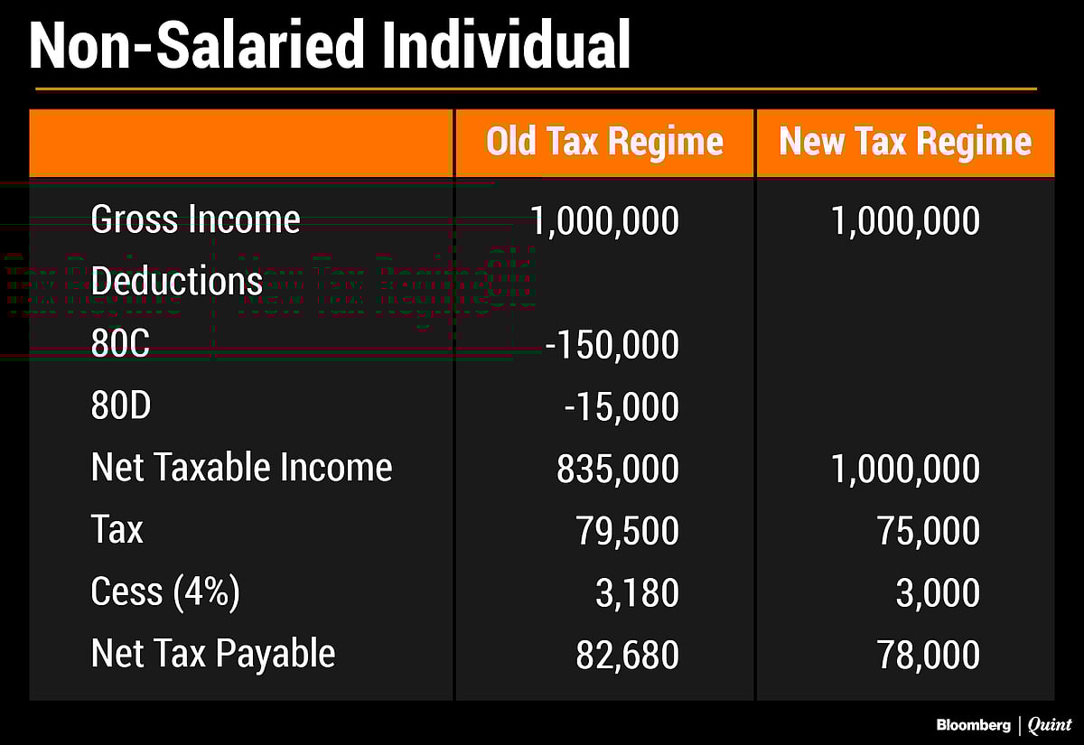 Non-Salaried Taxpayers May Benefit More From New Tax Regime