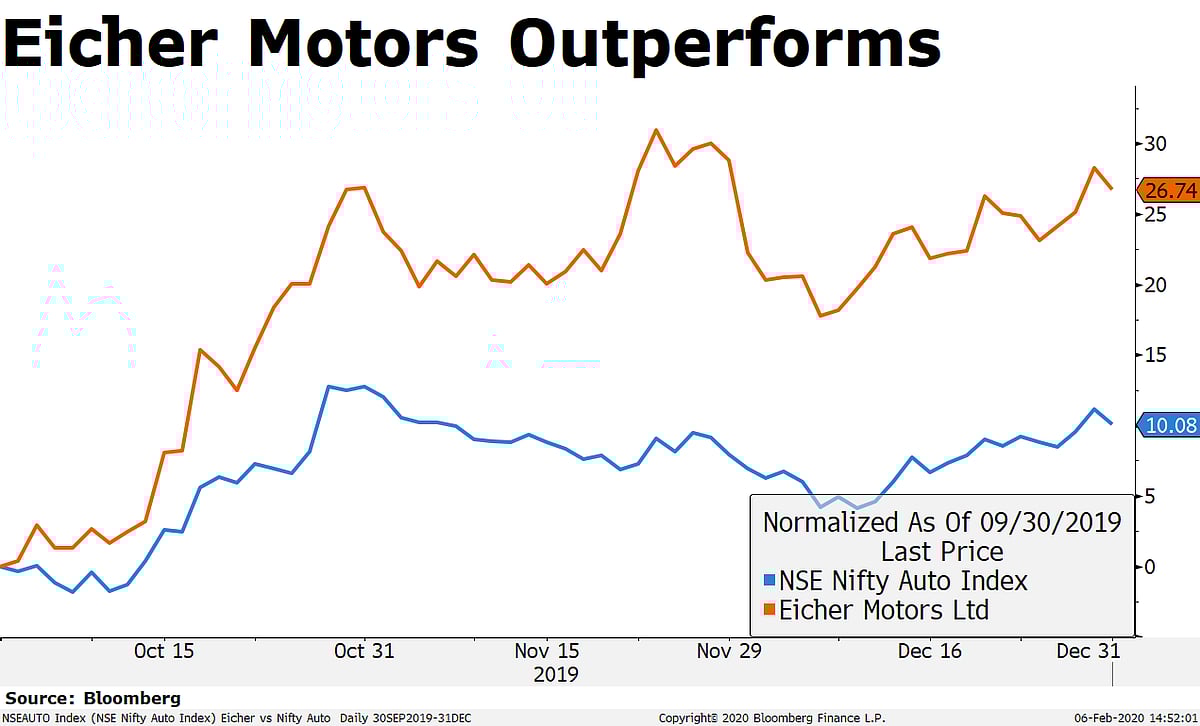 Eicher Motors Q3 Results: Profit Falls, Realisation Improves