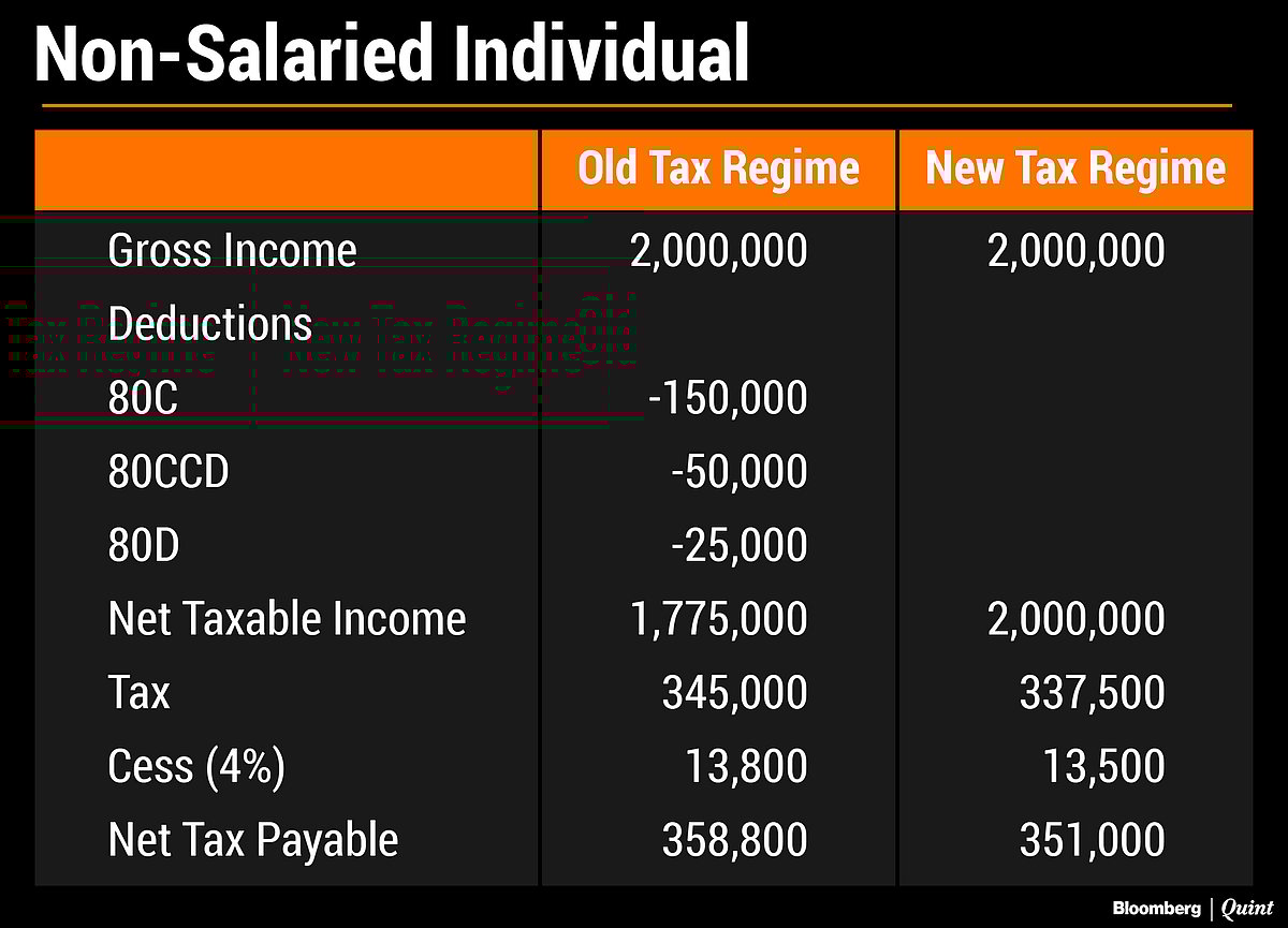 Non-Salaried Taxpayers May Benefit More From New Tax Regime