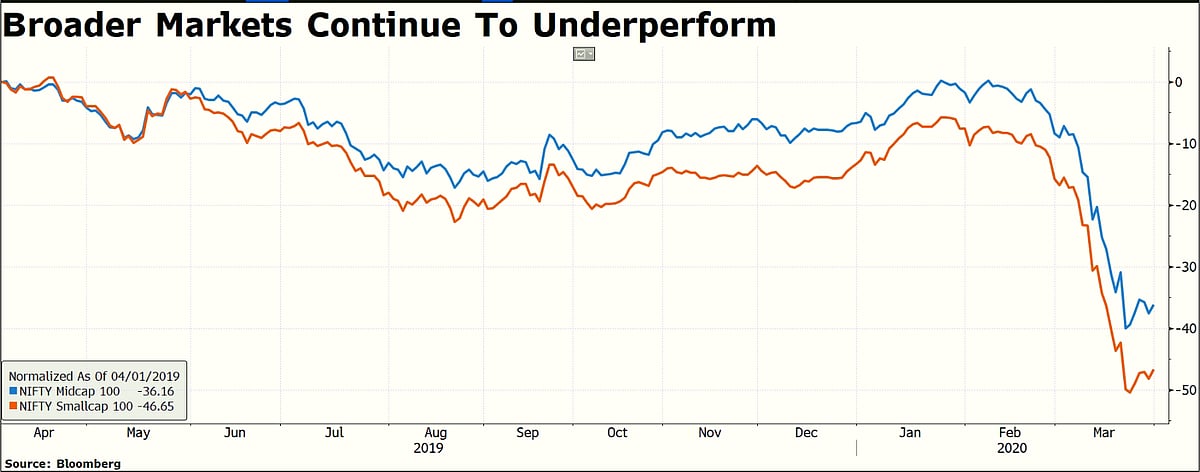 In Charts: The Worst Fiscal In 11 For Indian Stock Market