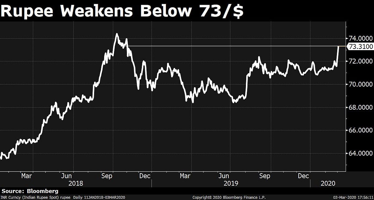 Rupee Falls To 16-Month Low As Virus Fears Spread