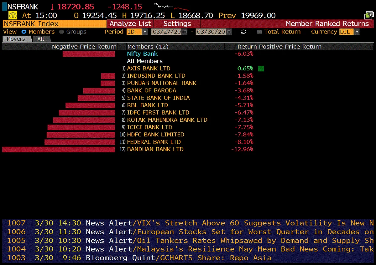 Sensex, Nifty End 4% Lower Led By Banks, Reliance