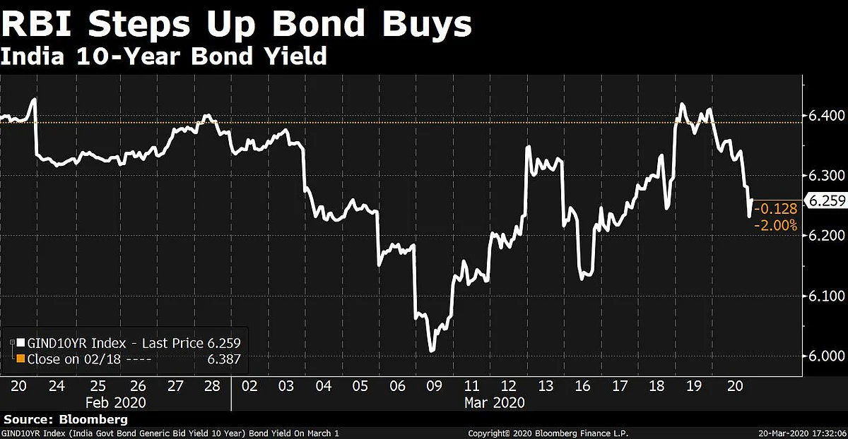 RBI Steps Up Bond Purchases To Calm Debt Markets