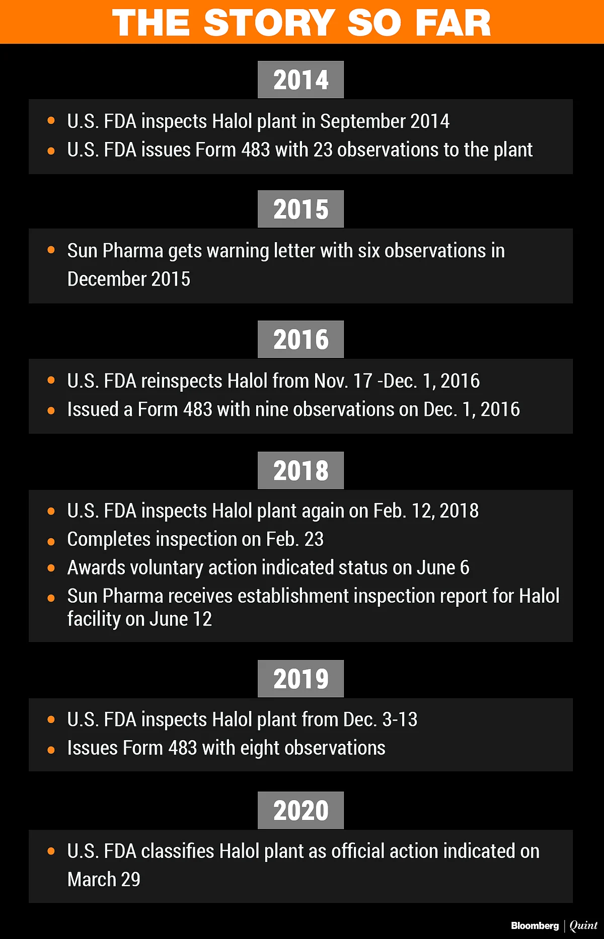 Sun Pharma Shares Fall After U.S. FDA Setback For Halol Plant