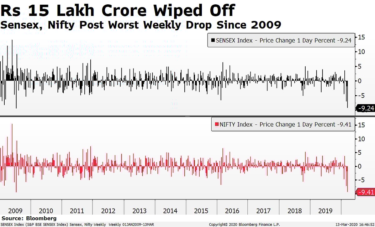Weekly Wrap: Investors Lose Rs 15 Lakh Crore As Sensex, Nifty Log Worst Week In Nearly 11 Years