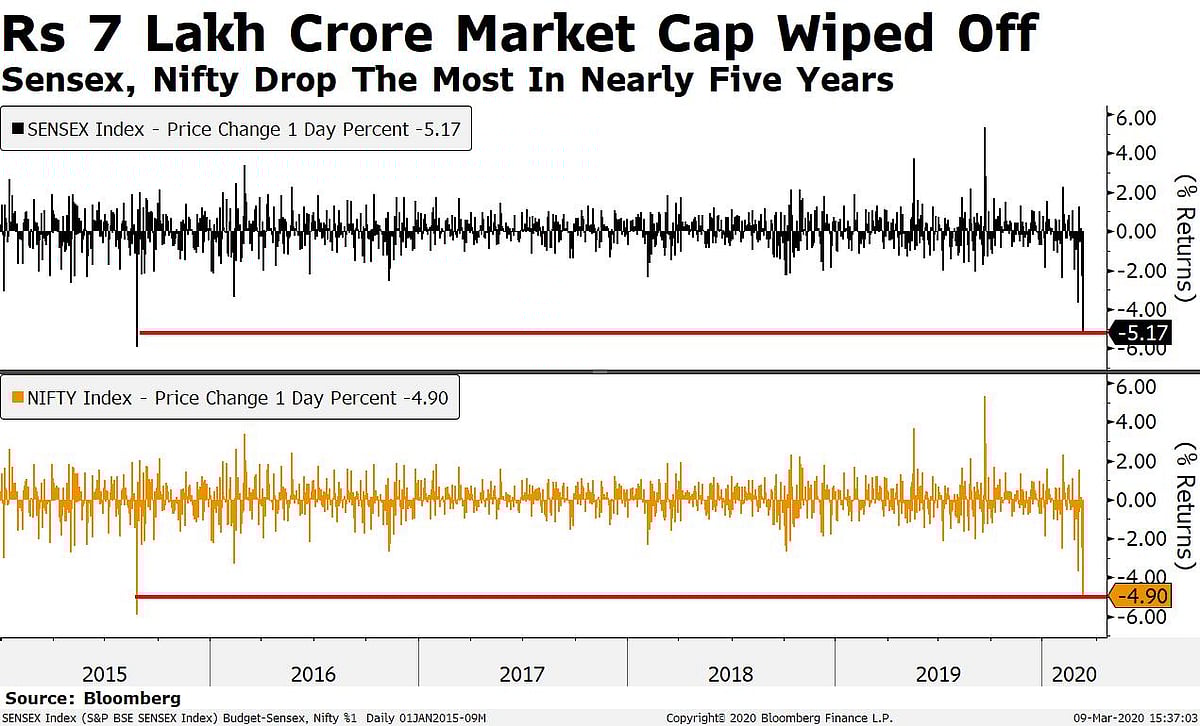 Nifty, Sensex Post Biggest One-Day Drop Since August 2015