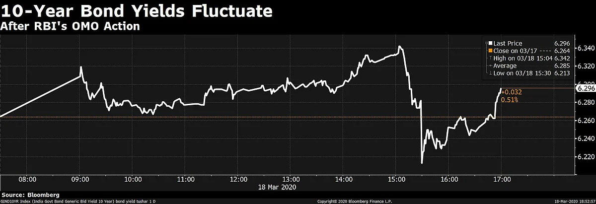RBI To Buy Government Bonds Through Open Market Operations