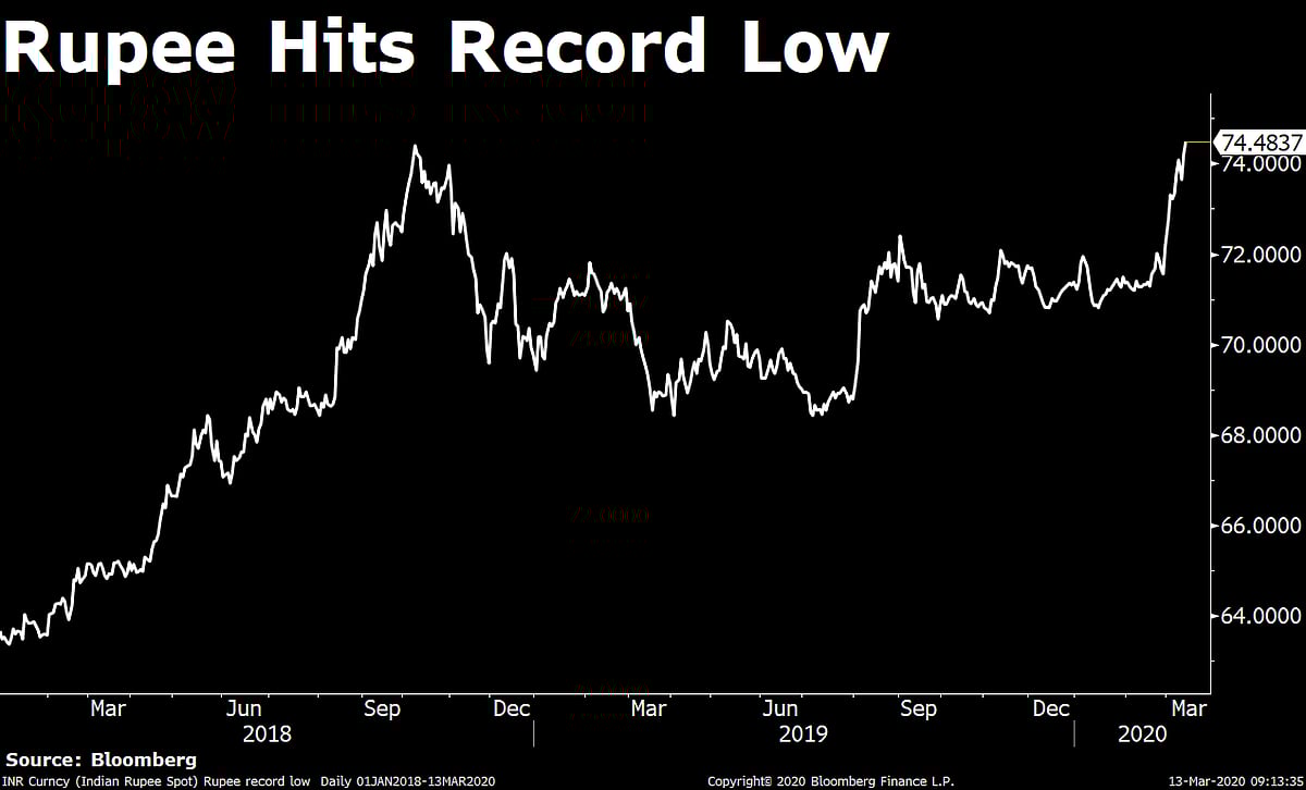Indian Rupee Recovers After Hitting Record Low Amid Virus Scare
