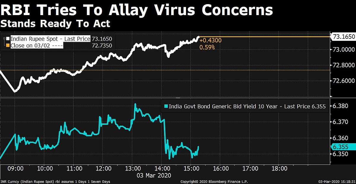 RBI Assures Markets It Stands Ready To Act Amid Coronavirus Concerns