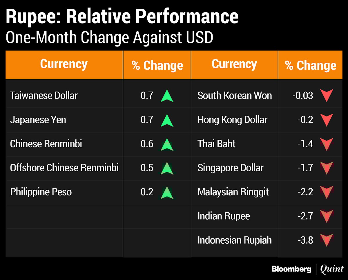 Rupee Falls To 16-Month Low As Virus Fears Spread