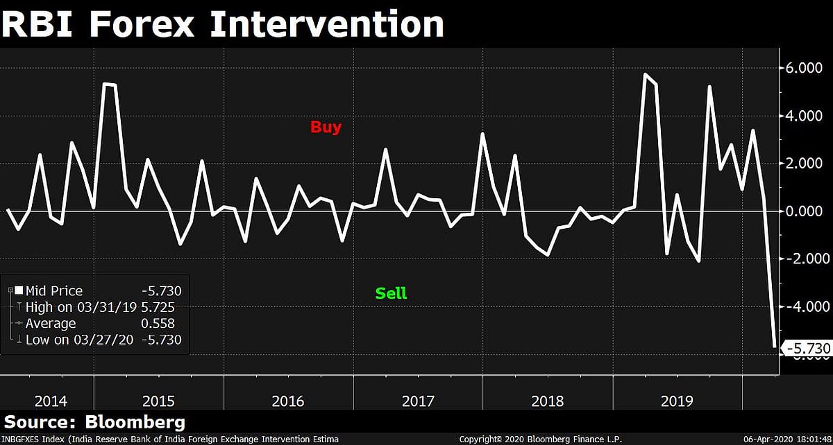 Indian Rupee Outperforms Peers Through Covid-19 Sell-Off