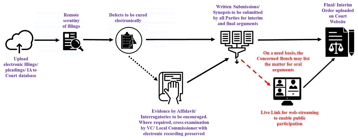 Gavel To Click: Covid-19 Poised To Be Inflection Point For Online Courts In India