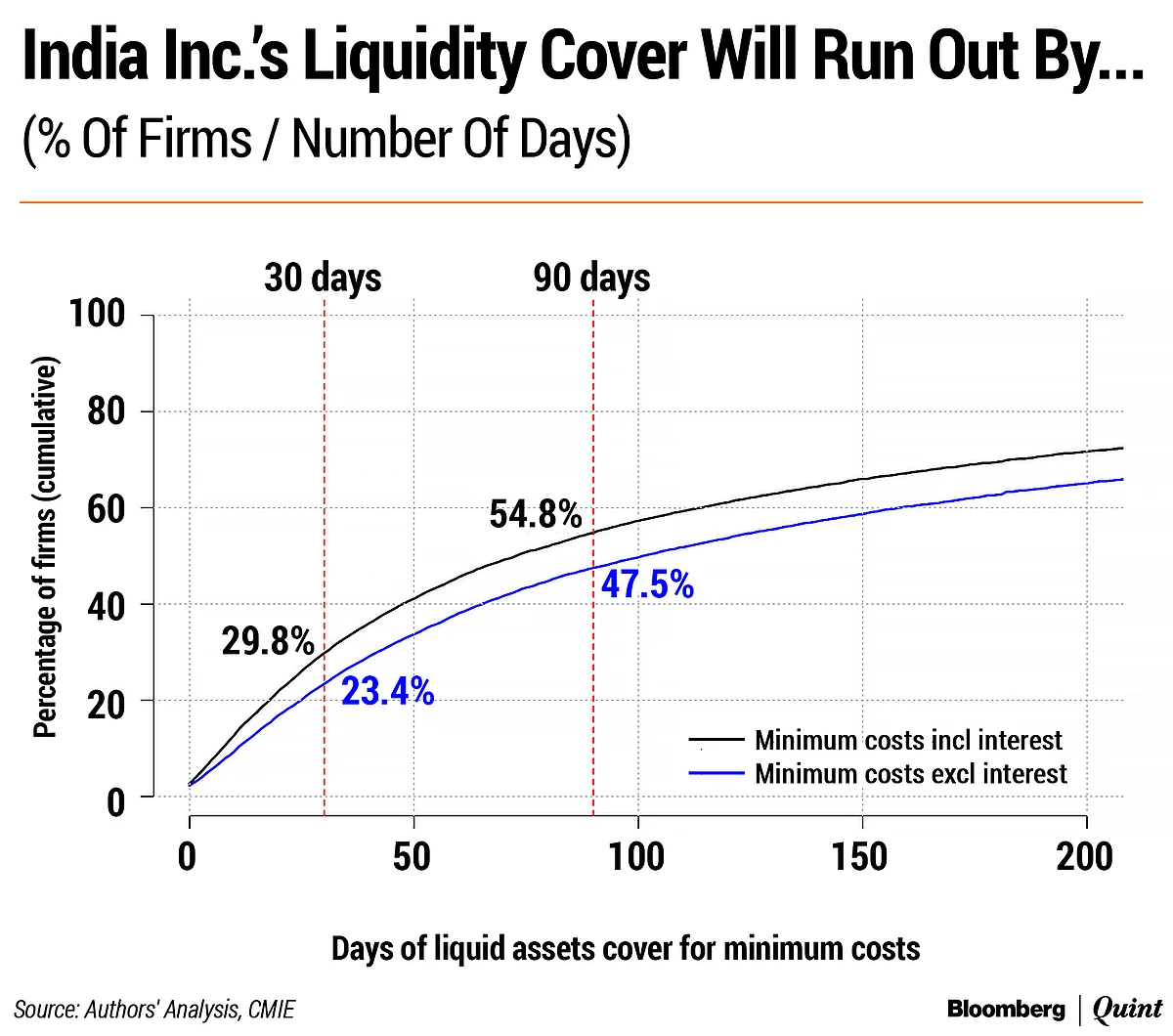 Covid-19: How Long Can India Inc. Hold Its Breath?