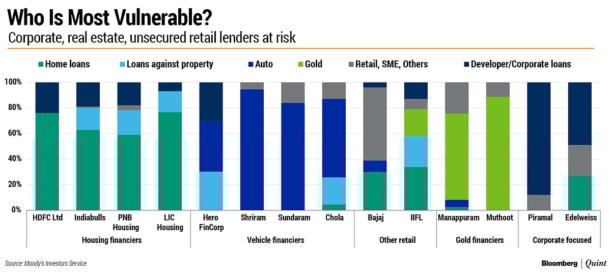 Moody’s Raises Red Flag On Liquidity, Solvency Of India’s Non-Bank Lenders