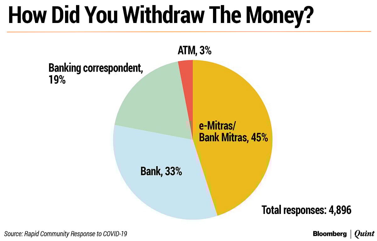 Is Jan Dhan Money Actually Reaching People?