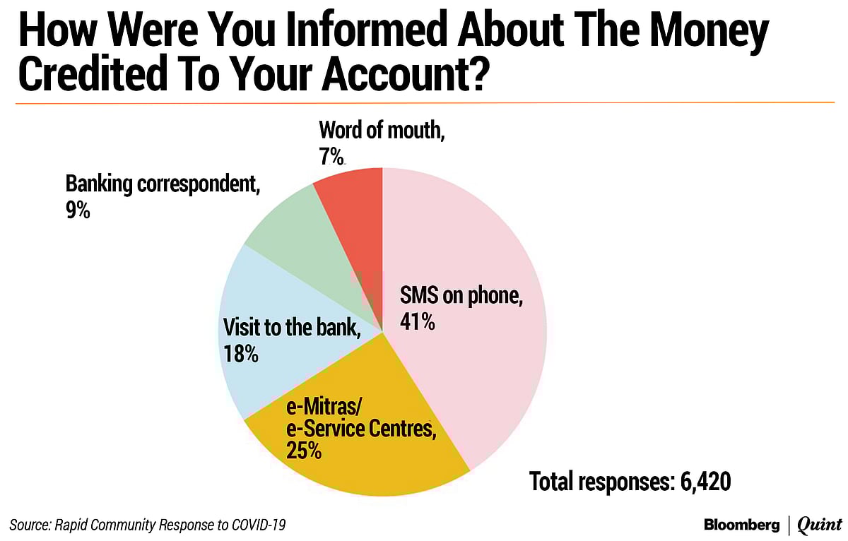 Is Jan Dhan Money Actually Reaching People?