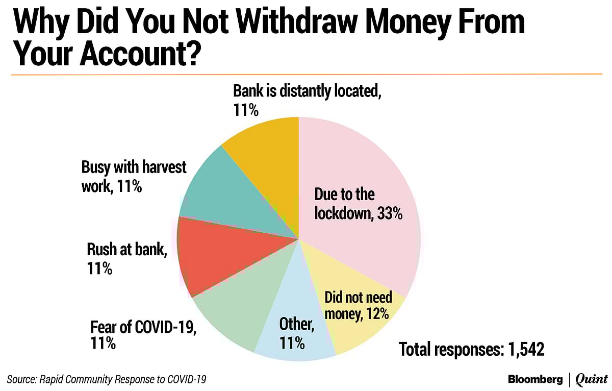 Is Jan Dhan Money Actually Reaching People?