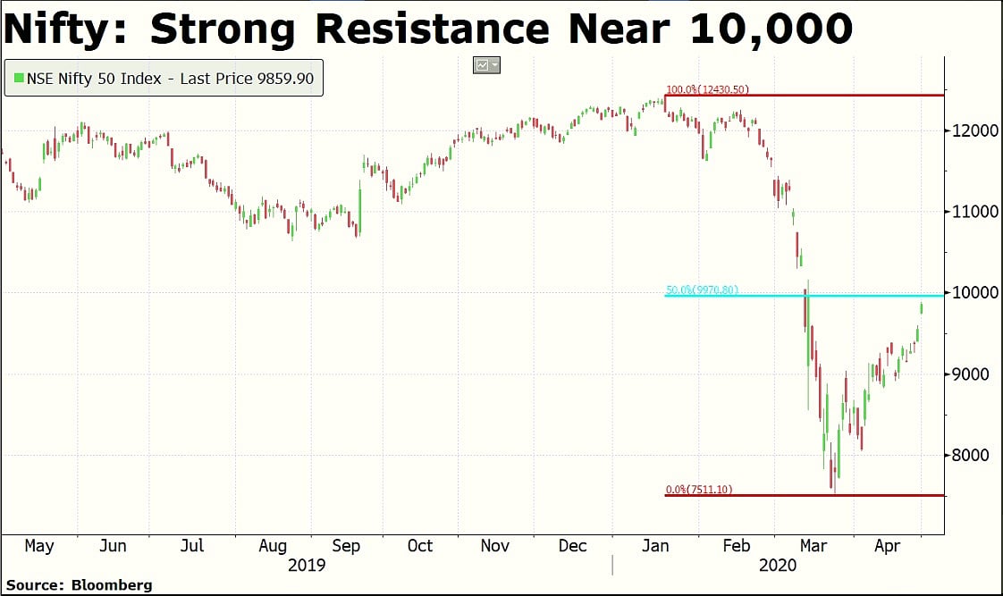 Halfway Back From The Market Bottom. What Next?